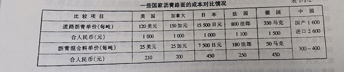 一些国家沥青路面的成本对比情况
