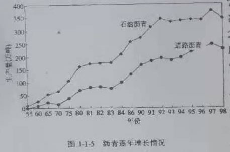 道路沥青生产量增加和情况