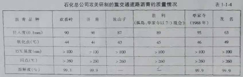 石化总公司攻关研制的重交通道路沥青的质量情况