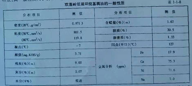 欢喜龄低凝环烷基稱油的一般性质 