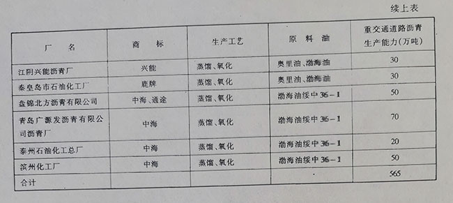 国内主要生产重交通道路沥青的炼油厂概况