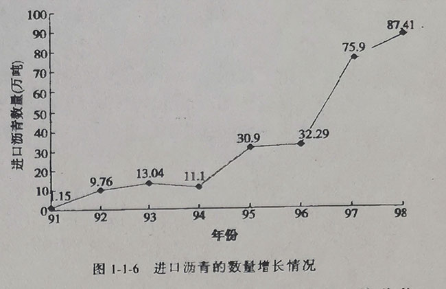进口沥青数量增加情况