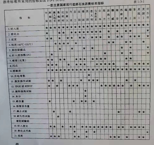 道路石油沥青标准指标
